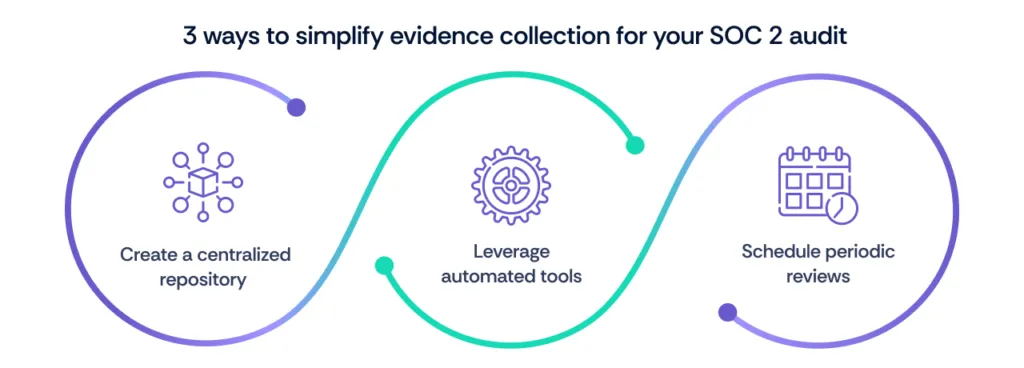 3 way to simplify evidence collection in SOC 2 Audit