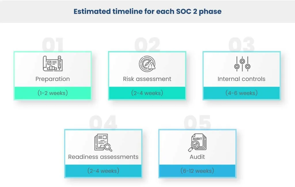 SOC 2 Compliance completion Timeline