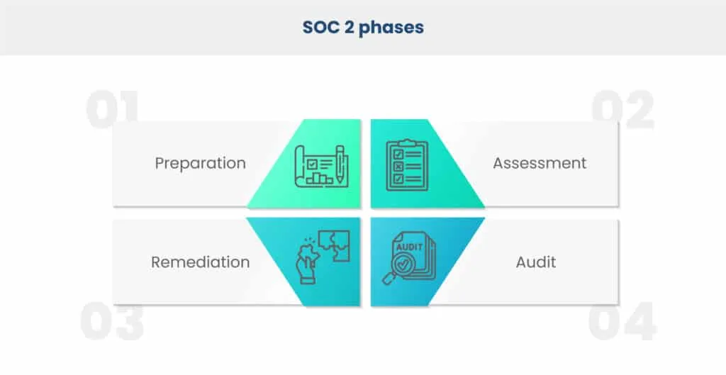 Overview of SOC 2 Compliance phases