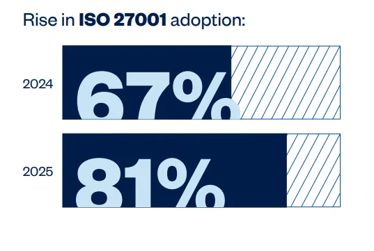 Rise in ISO 27001 adoption