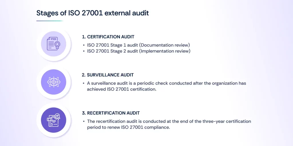 Stages of ISO 27001 external audit