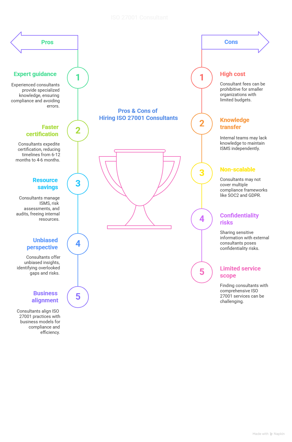 Pros and Cons of Hiring ISO 27001 Consultants