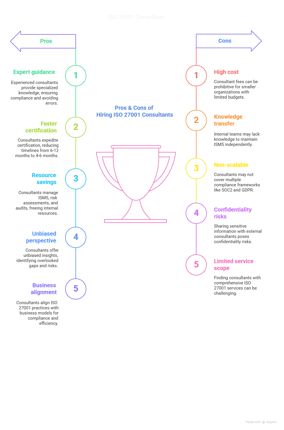 Pros and Cons of Hiring ISO 27001 Consultants
