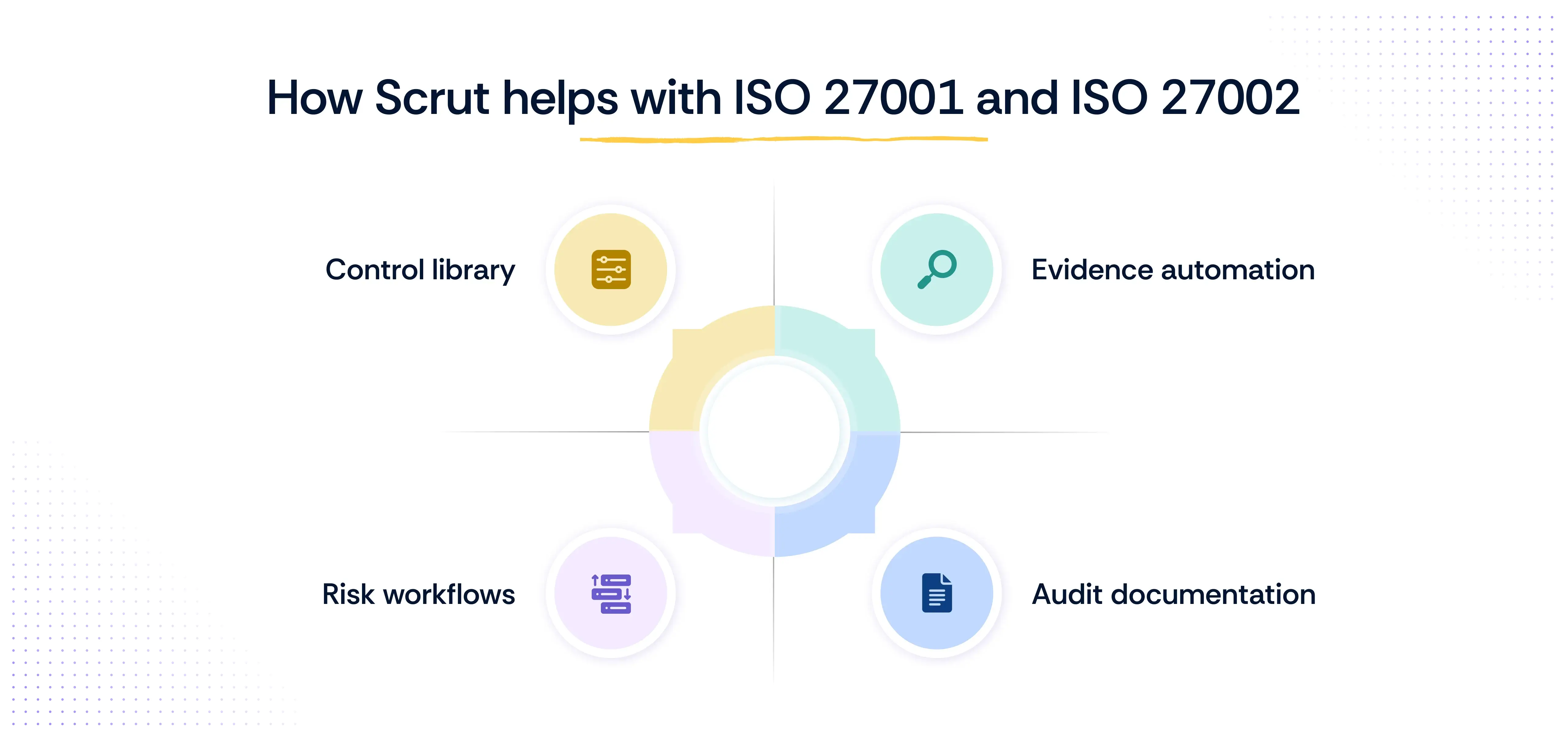 Scrut helps with ISO 27001 and ISO 27002 in 4 ways.