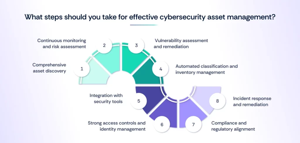 components of an effective cybersecurity asset management