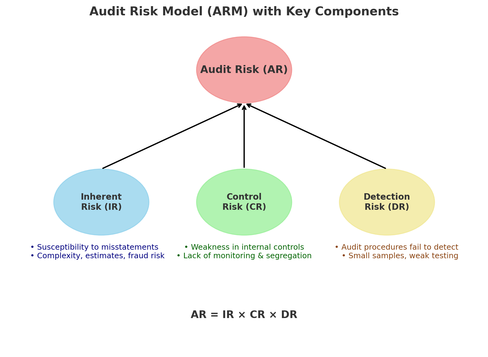 Audit Risk Model describing three components of inherent, control and detection risk.
