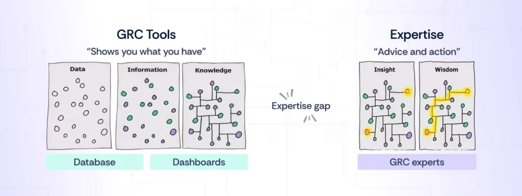 Streamline GRC Tools with expertise