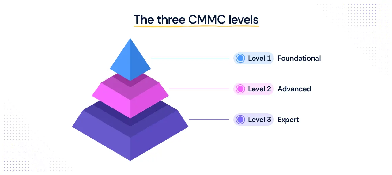 Three levels of CMMC levels 