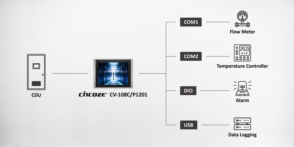 CDU connectivity diagram showing the Cincoze CV-108C/P1201 connected to a flow meter, temperature controller, alarm, and data logging system.