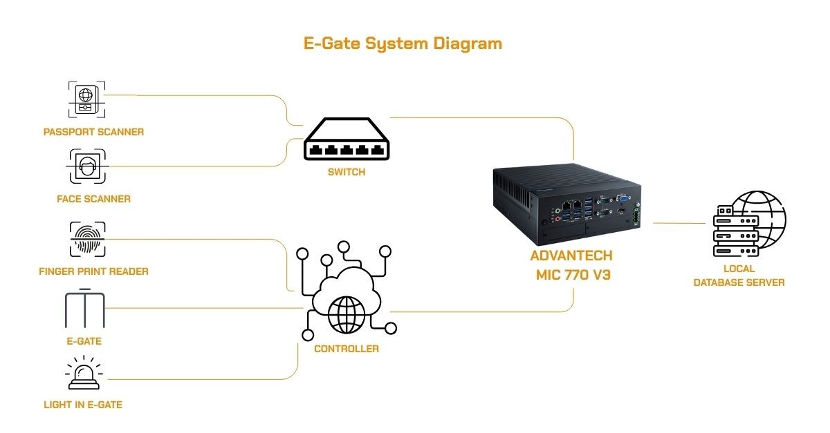 E-gate system diagram showing the Advantech MIC-770 V3 connected to a passport scanner, face scanner, fingerprint reader, gate controller, and local database server.