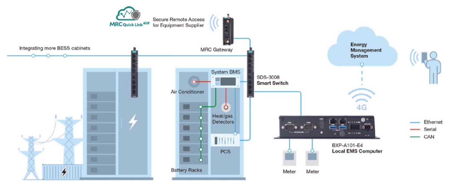 BESS architecture diagram: the BXP-A101-E4 local EMS computer connects to battery cabinets through SDS-3008 smart switches, with an MRC gateway for remote access and 4G to the energy management system.