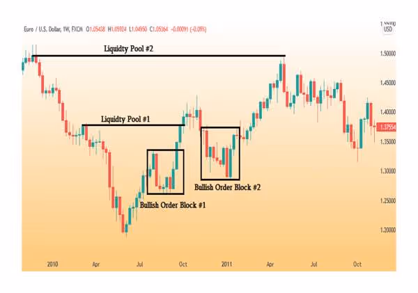 What Are Order Blocks in Forex?