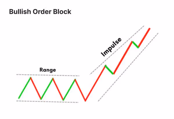 Bullish Order Block