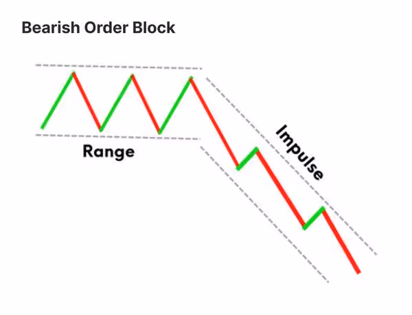 Bearish Order Block