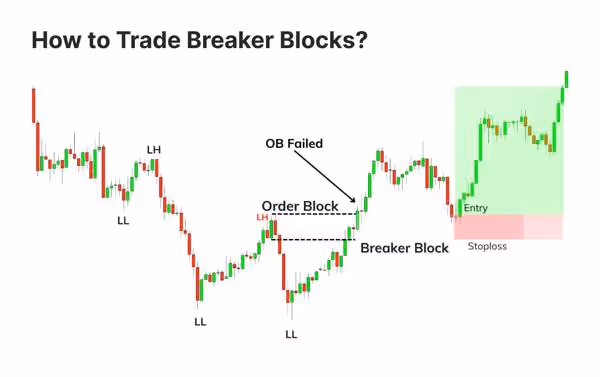 Breaker Block
