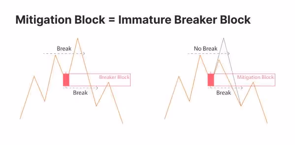 Mitigation Block