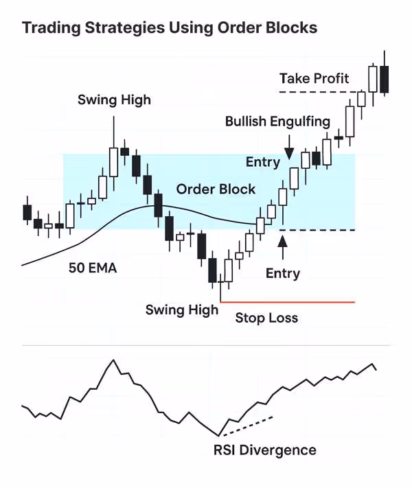 Trading Strategies Using Order Blocks