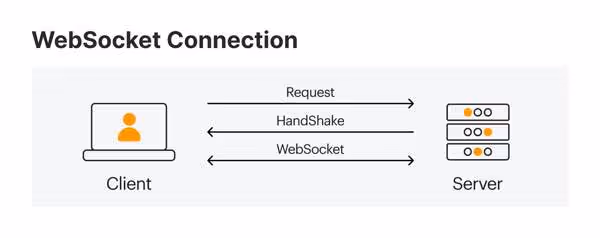 how websocket API works