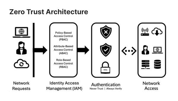 What is Zero Trust Architecture?