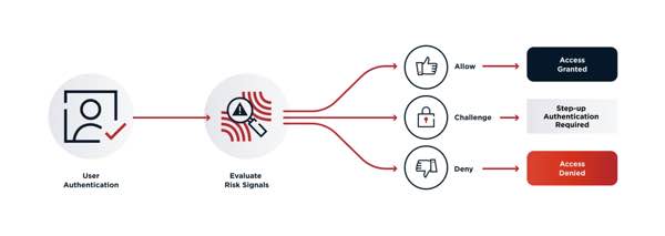 user authentication