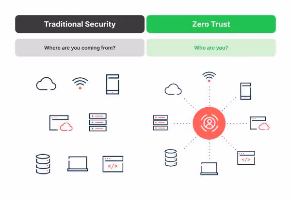 Zero Trust vs Traditional Security