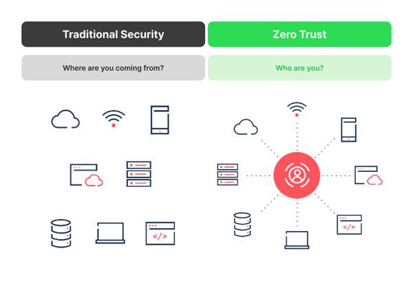 Zero Trust vs Traditional Security