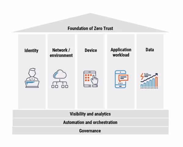 How is Zero Trust Security Applied in Financial Markets