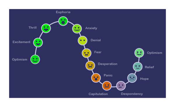 trading emotions