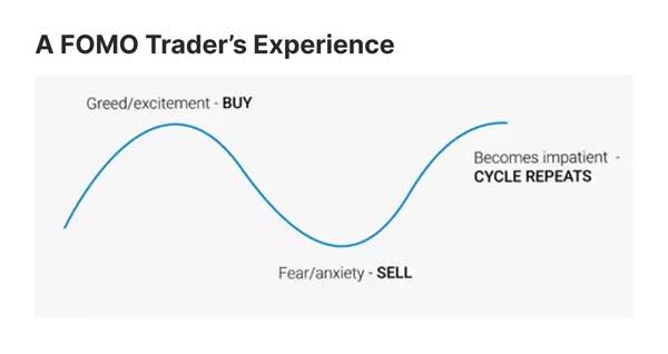 FOMO trading emotion