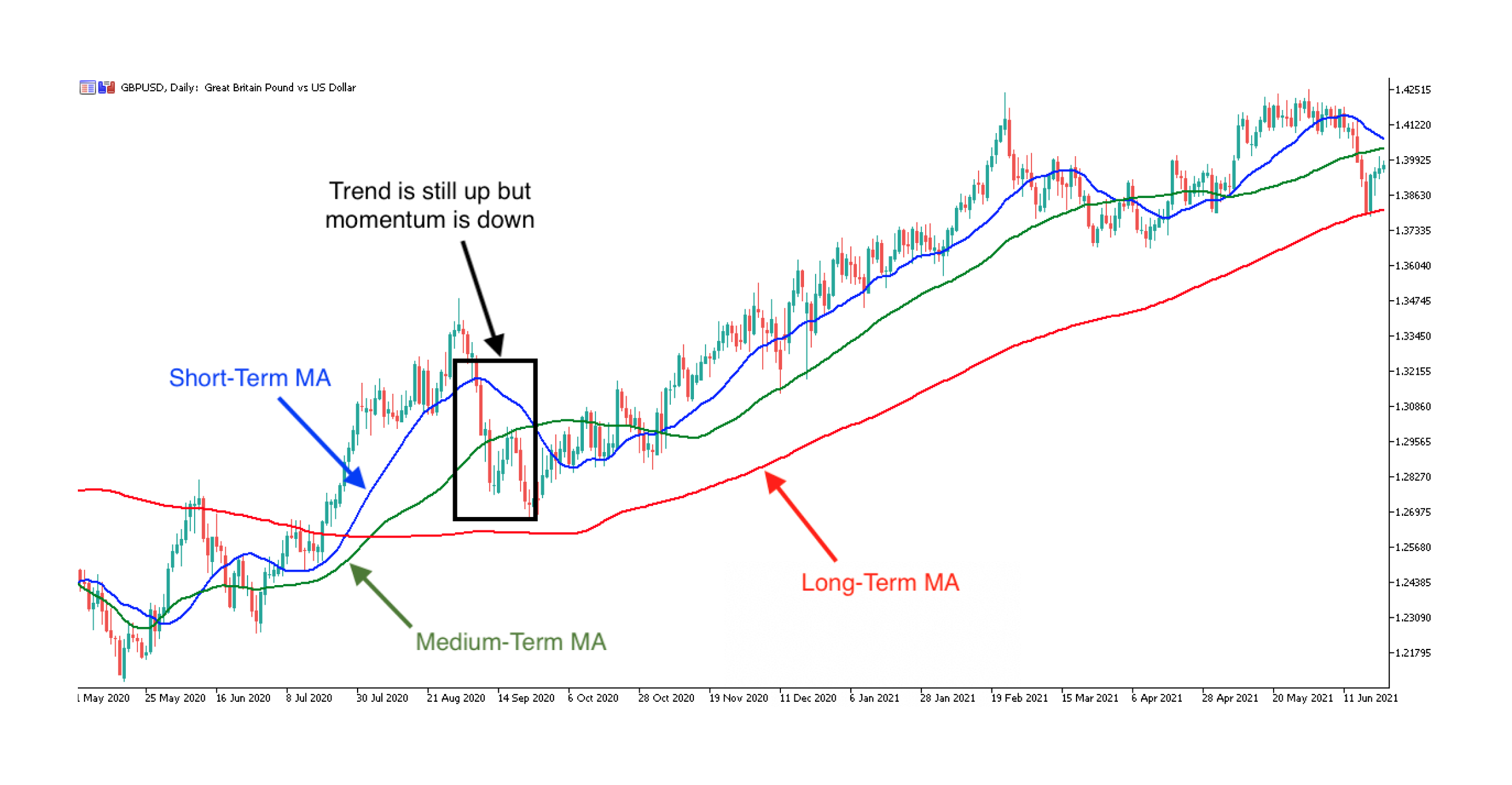 Moving Averages (MA) chart