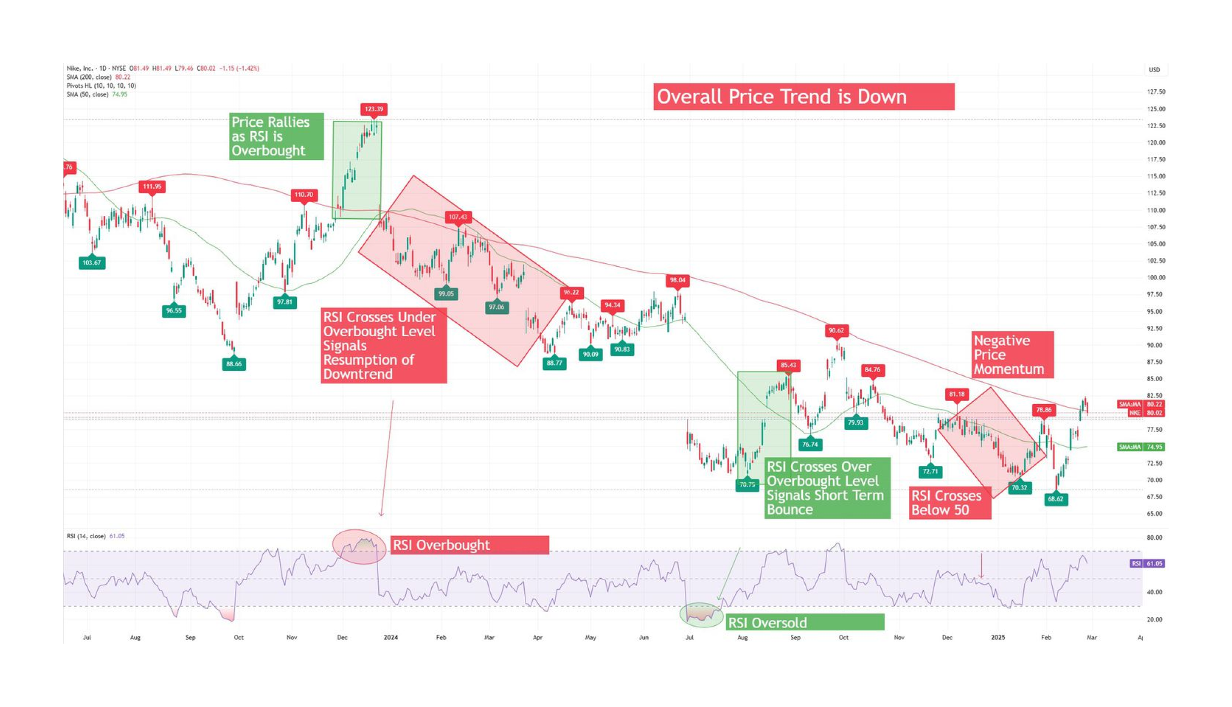 chart analysis using RSI indicator