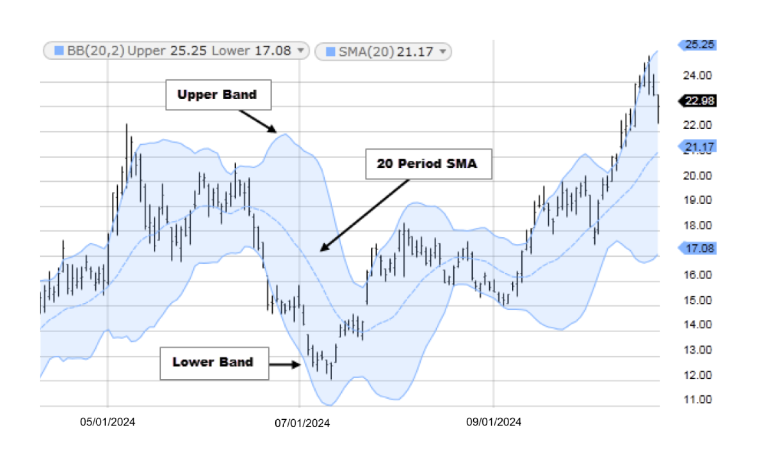 Bollinger Bands visualization