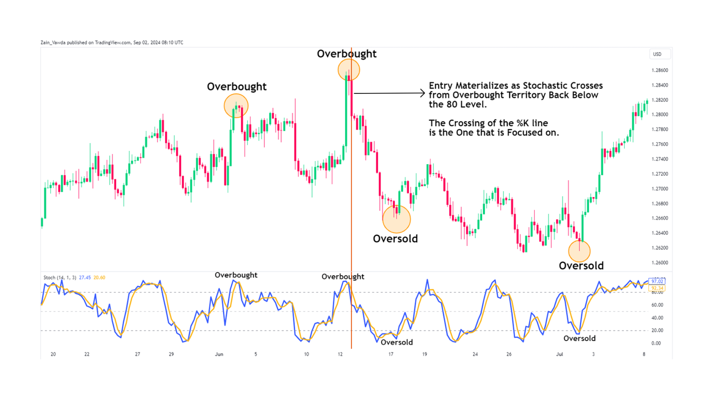 Stochastic Oscillator chart visualization