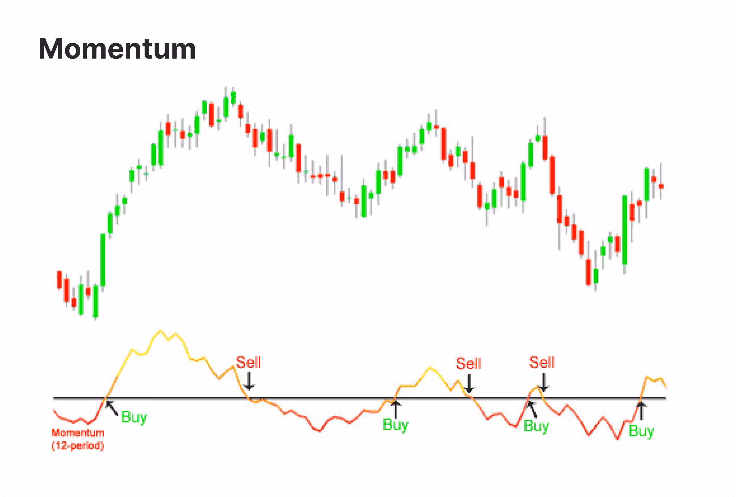 Momentum Indicators concept