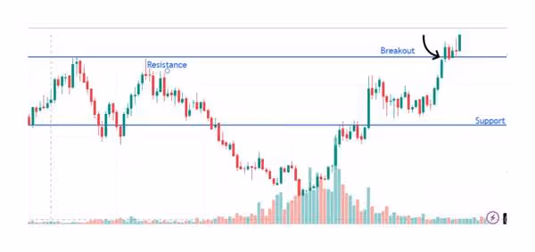 breakout visualization on the chart