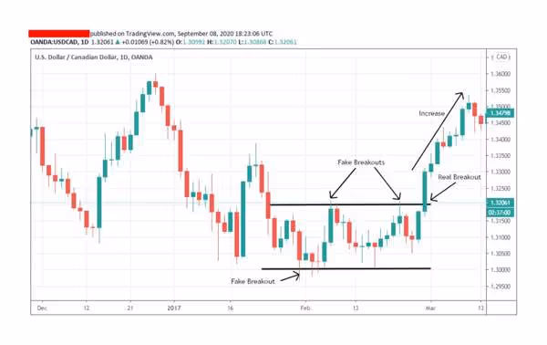 fake breakout on the chart