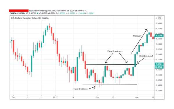 fake breakout on the chart