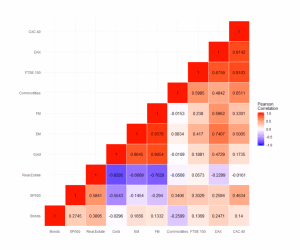 Asset Correlation example