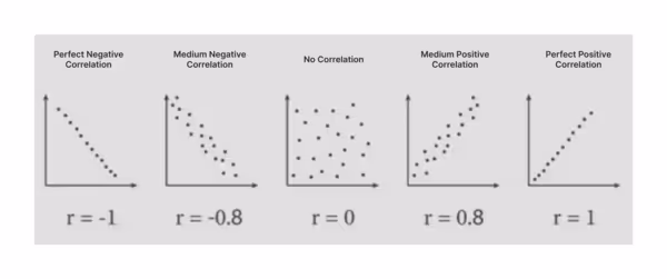 Pearson’s Correlation Coefficient Formula