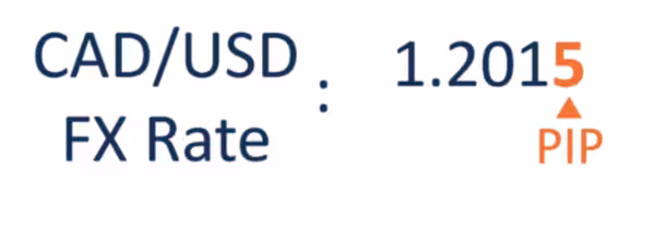 CAD/USD FX rate showing 1.2015 with pip indicator.