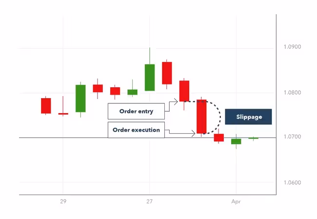 A gap between order entry and order execution