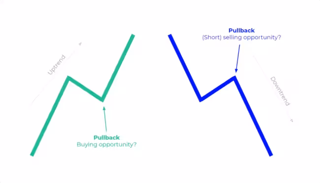 Pullback trading strategy