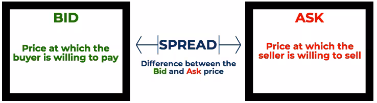 What is Bid and Ask Price in Trading?