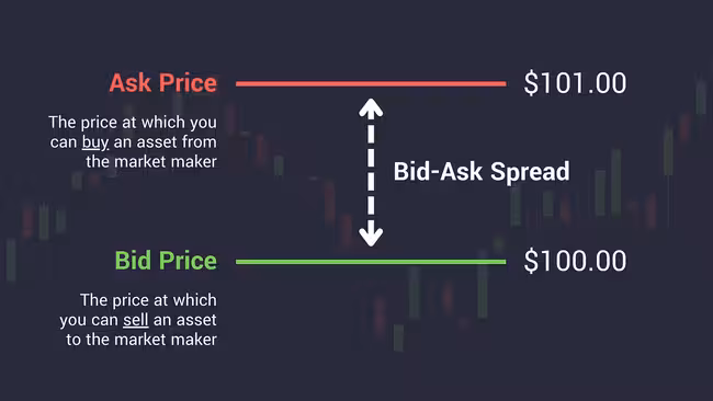 Bid vs Ask Price and the Bid-Ask Spread