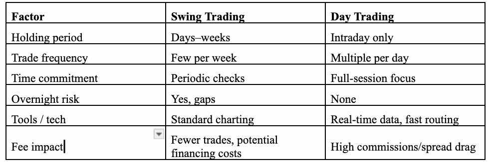 The Difference Between Day Trading and Swing Trading