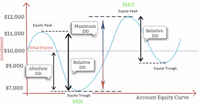 How Trading Drawdown Works, and How to Calculate It