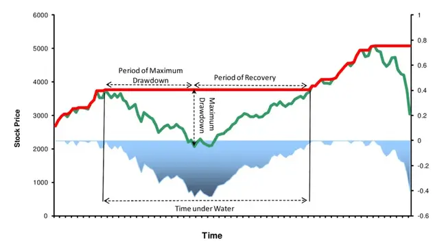 What is Maximum Drawdown?
