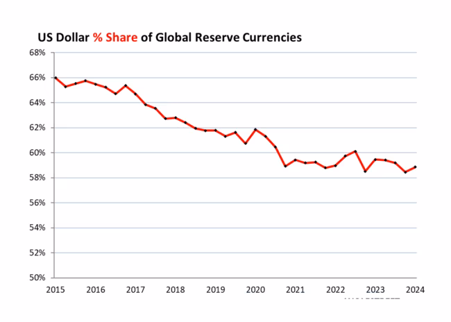 Status of US Dollar as Global Reserve Currency
