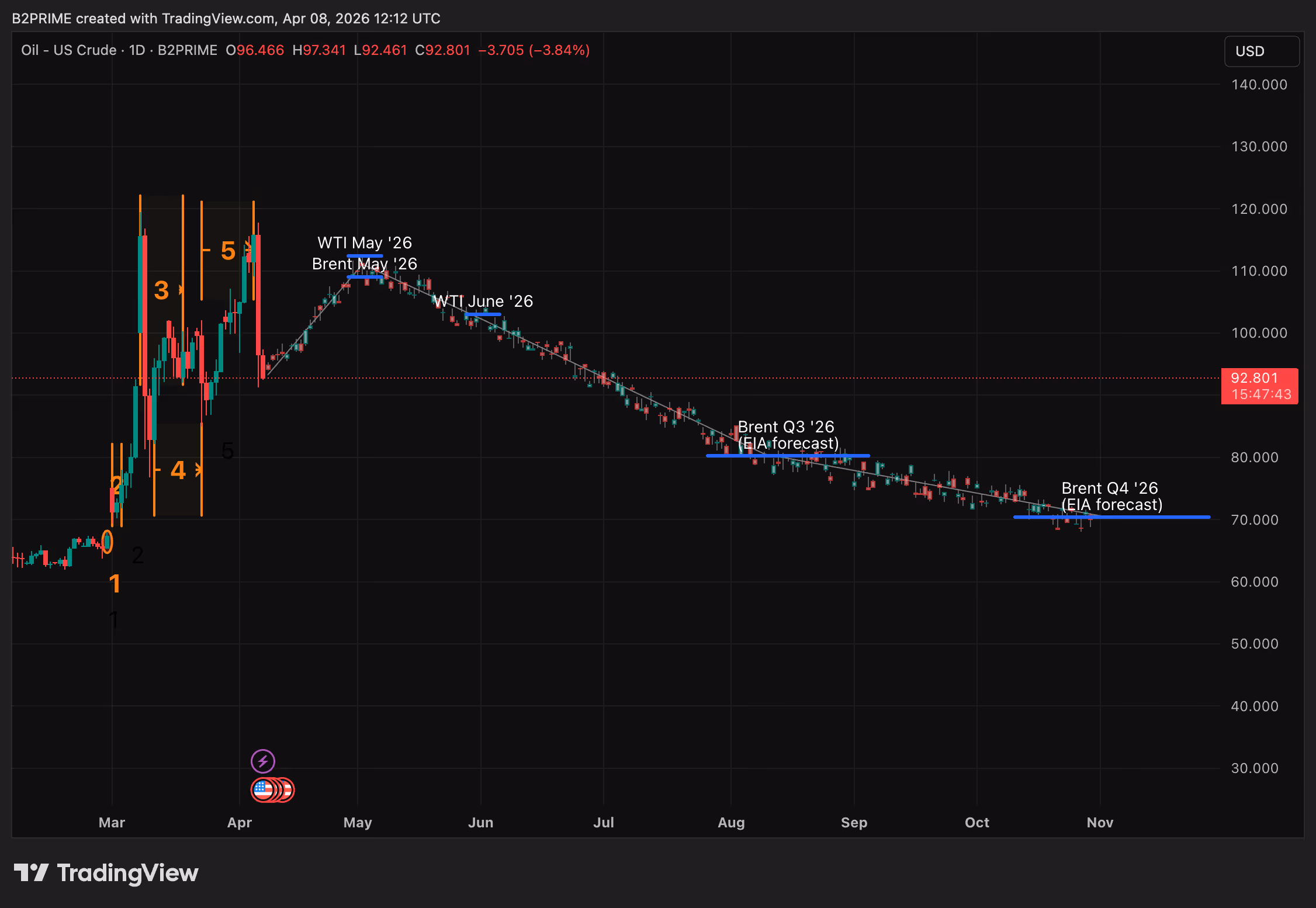 Gold Chart