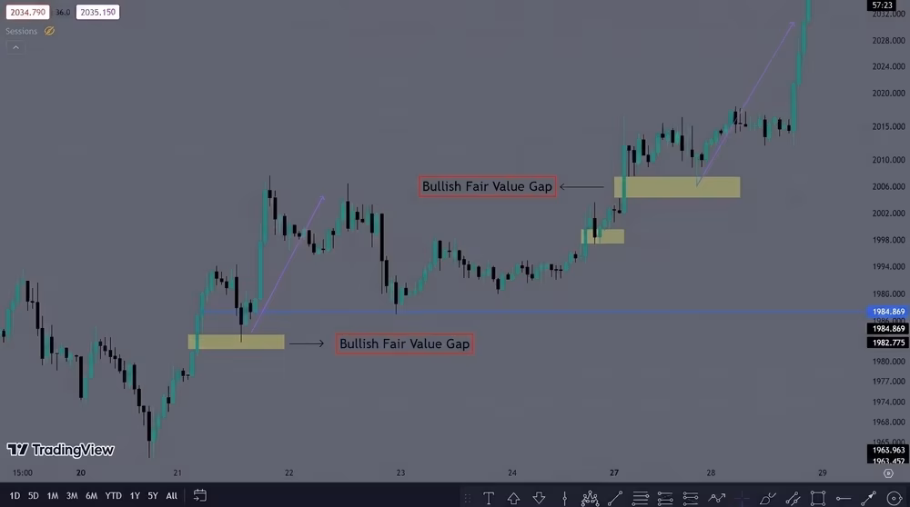 bullish example